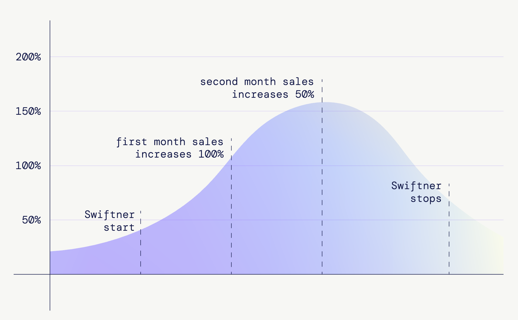 100% sales growth in one month. From worst to best.