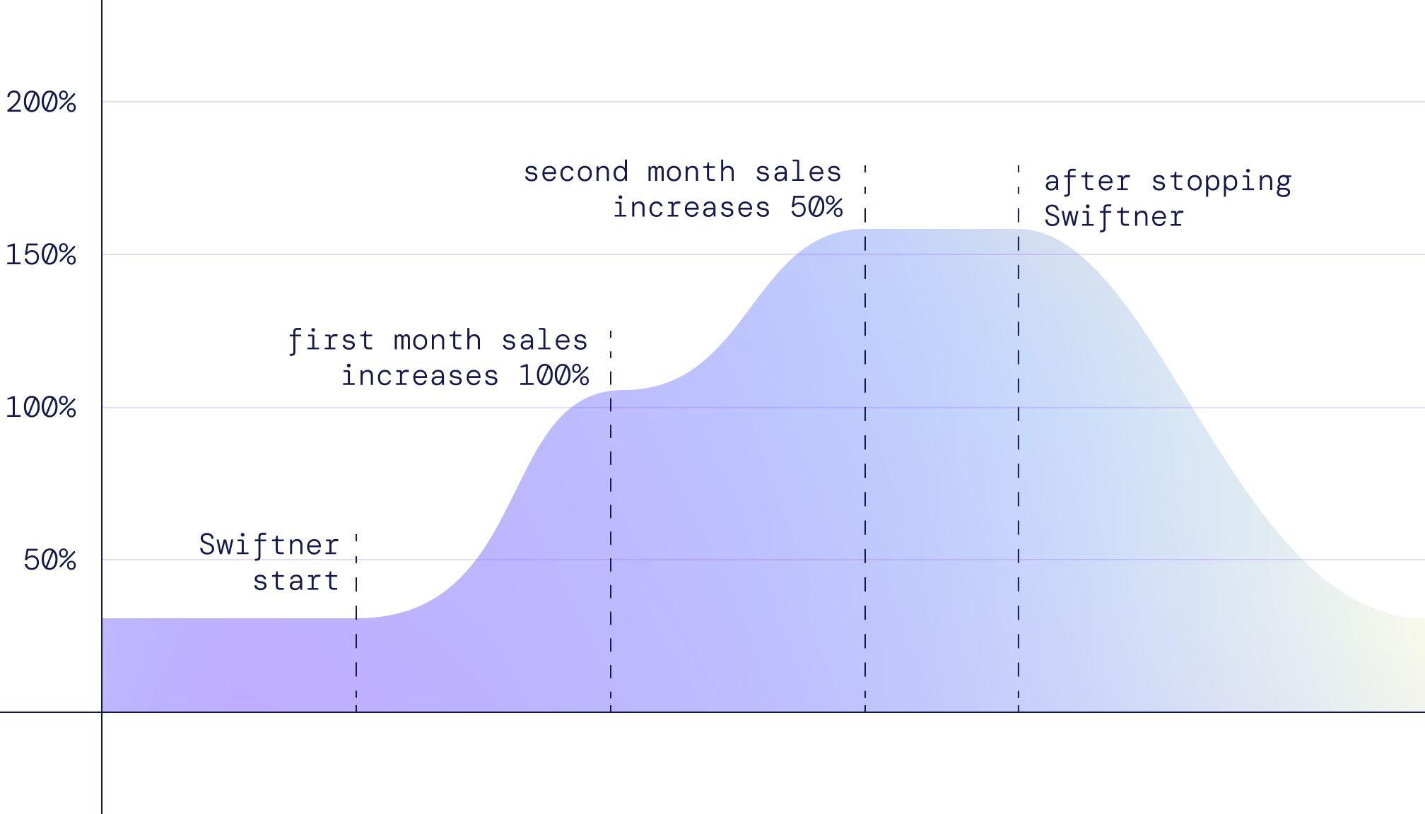 100% sales growth in one month. From worst to best.